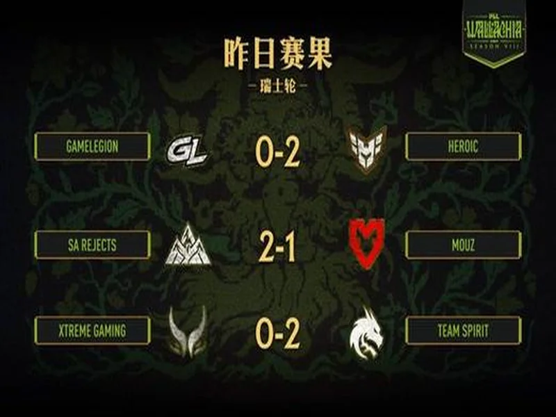 PGL瓦拉几亚S8瑞士轮结束,XG无缘淘汰赛